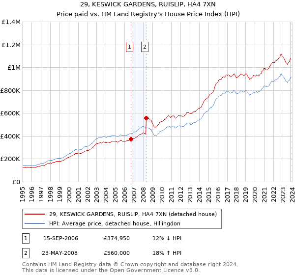 29, KESWICK GARDENS, RUISLIP, HA4 7XN: Price paid vs HM Land Registry's House Price Index