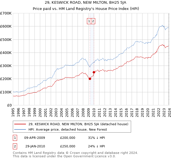 29, KESWICK ROAD, NEW MILTON, BH25 5JA: Price paid vs HM Land Registry's House Price Index