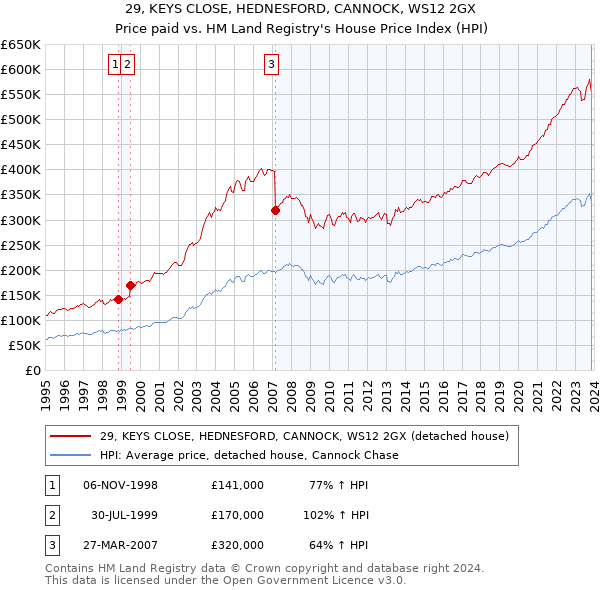 29, KEYS CLOSE, HEDNESFORD, CANNOCK, WS12 2GX: Price paid vs HM Land Registry's House Price Index