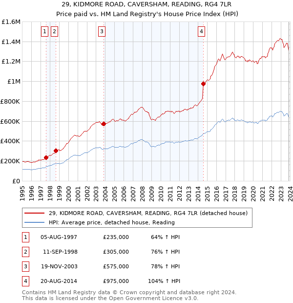 29, KIDMORE ROAD, CAVERSHAM, READING, RG4 7LR: Price paid vs HM Land Registry's House Price Index