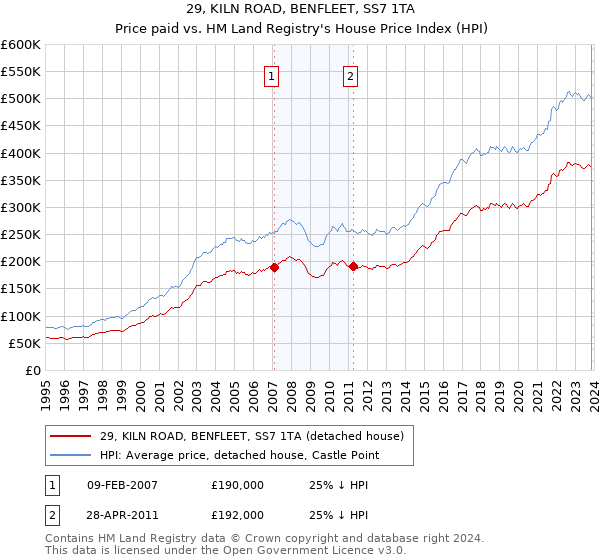 29, KILN ROAD, BENFLEET, SS7 1TA: Price paid vs HM Land Registry's House Price Index