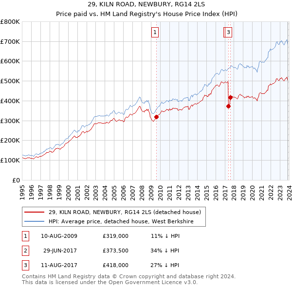 29, KILN ROAD, NEWBURY, RG14 2LS: Price paid vs HM Land Registry's House Price Index