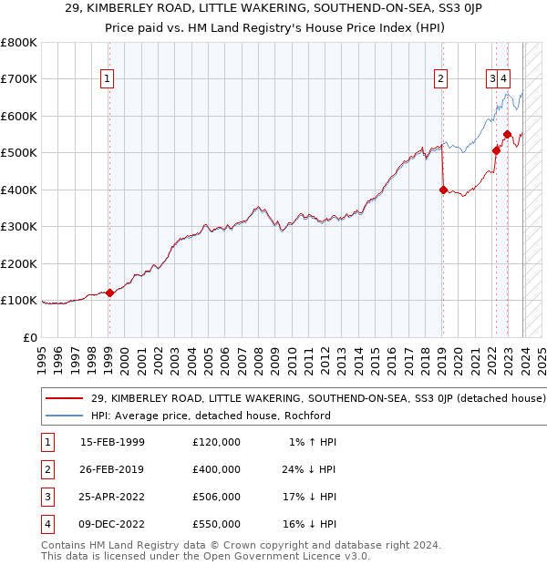 29, KIMBERLEY ROAD, LITTLE WAKERING, SOUTHEND-ON-SEA, SS3 0JP: Price paid vs HM Land Registry's House Price Index