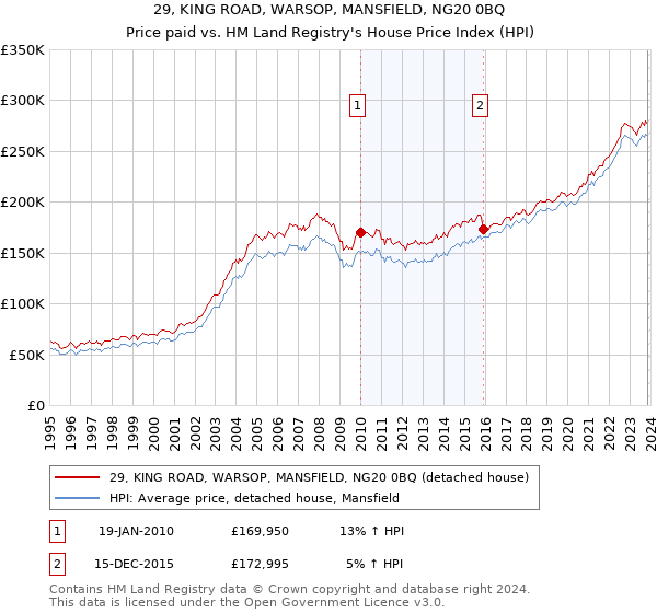 29, KING ROAD, WARSOP, MANSFIELD, NG20 0BQ: Price paid vs HM Land Registry's House Price Index