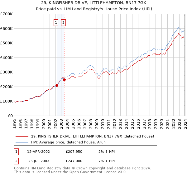 29, KINGFISHER DRIVE, LITTLEHAMPTON, BN17 7GX: Price paid vs HM Land Registry's House Price Index