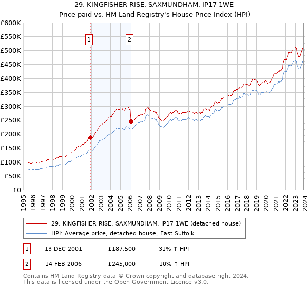 29, KINGFISHER RISE, SAXMUNDHAM, IP17 1WE: Price paid vs HM Land Registry's House Price Index