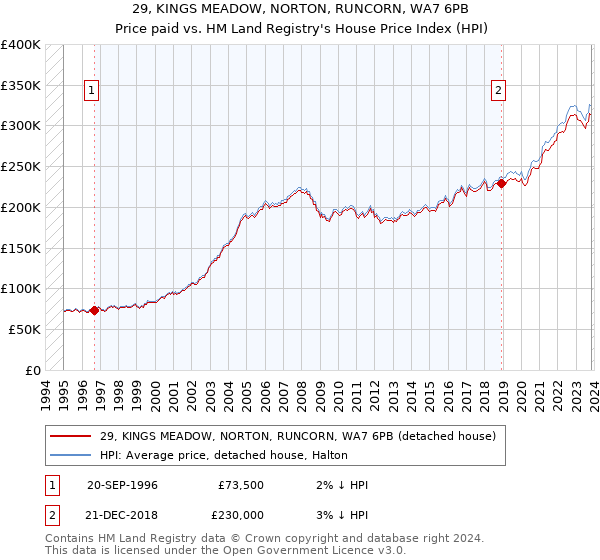 29, KINGS MEADOW, NORTON, RUNCORN, WA7 6PB: Price paid vs HM Land Registry's House Price Index