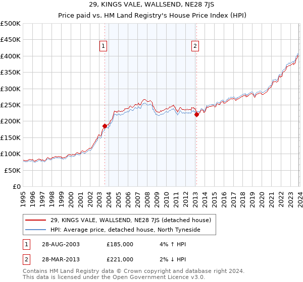 29, KINGS VALE, WALLSEND, NE28 7JS: Price paid vs HM Land Registry's House Price Index