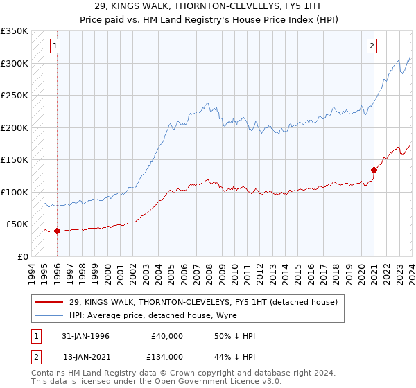29, KINGS WALK, THORNTON-CLEVELEYS, FY5 1HT: Price paid vs HM Land Registry's House Price Index