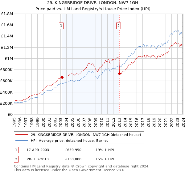 29, KINGSBRIDGE DRIVE, LONDON, NW7 1GH: Price paid vs HM Land Registry's House Price Index