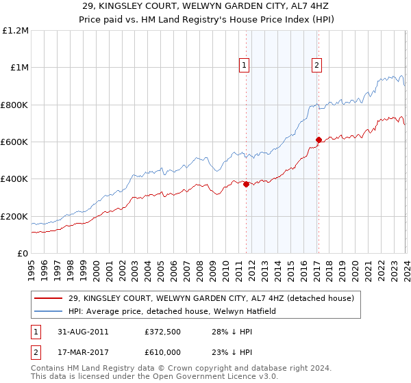 29, KINGSLEY COURT, WELWYN GARDEN CITY, AL7 4HZ: Price paid vs HM Land Registry's House Price Index