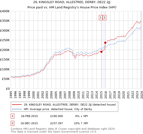 29, KINGSLEY ROAD, ALLESTREE, DERBY, DE22 2JJ: Price paid vs HM Land Registry's House Price Index