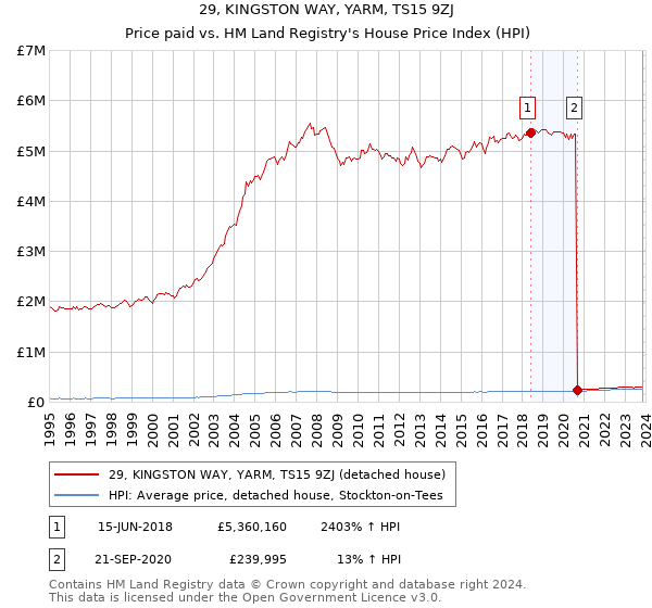 29, KINGSTON WAY, YARM, TS15 9ZJ: Price paid vs HM Land Registry's House Price Index