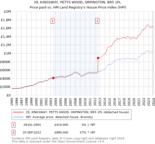 29, KINGSWAY, PETTS WOOD, ORPINGTON, BR5 1PL: Price paid vs HM Land Registry's House Price Index