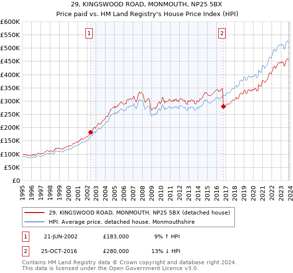29, KINGSWOOD ROAD, MONMOUTH, NP25 5BX: Price paid vs HM Land Registry's House Price Index