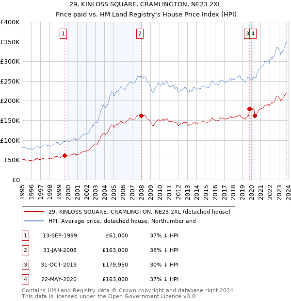 29, KINLOSS SQUARE, CRAMLINGTON, NE23 2XL: Price paid vs HM Land Registry's House Price Index