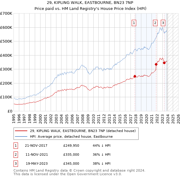 29, KIPLING WALK, EASTBOURNE, BN23 7NP: Price paid vs HM Land Registry's House Price Index
