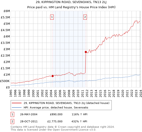 29, KIPPINGTON ROAD, SEVENOAKS, TN13 2LJ: Price paid vs HM Land Registry's House Price Index