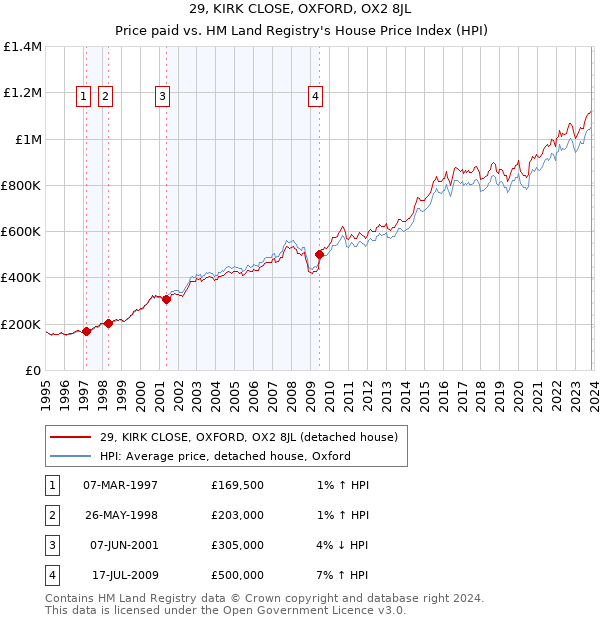 29, KIRK CLOSE, OXFORD, OX2 8JL: Price paid vs HM Land Registry's House Price Index