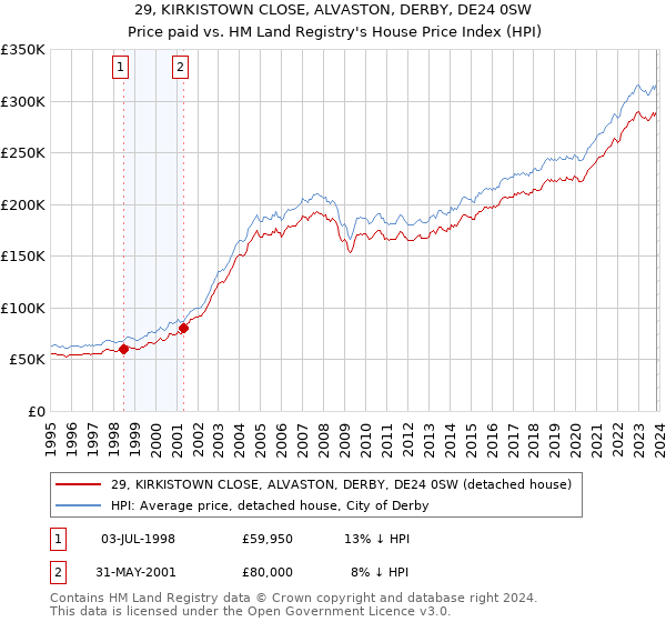 29, KIRKISTOWN CLOSE, ALVASTON, DERBY, DE24 0SW: Price paid vs HM Land Registry's House Price Index