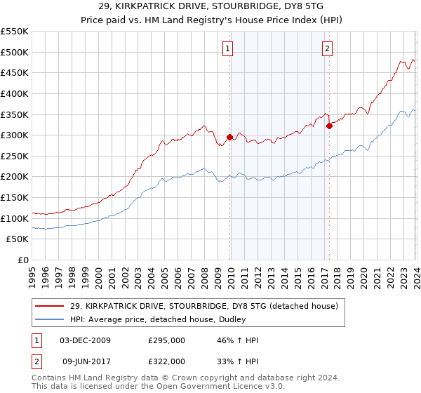29, KIRKPATRICK DRIVE, STOURBRIDGE, DY8 5TG: Price paid vs HM Land Registry's House Price Index