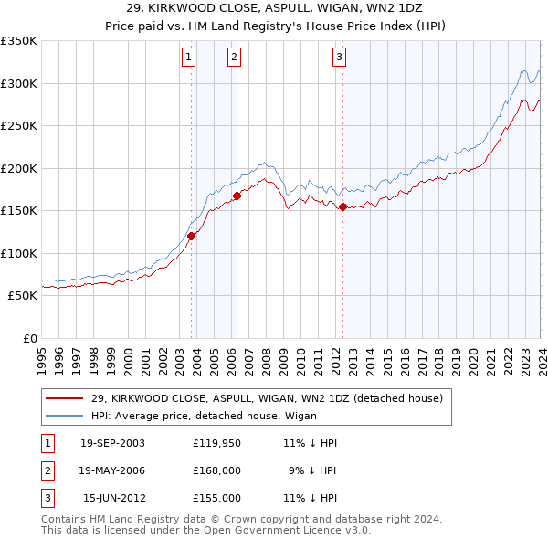 29, KIRKWOOD CLOSE, ASPULL, WIGAN, WN2 1DZ: Price paid vs HM Land Registry's House Price Index