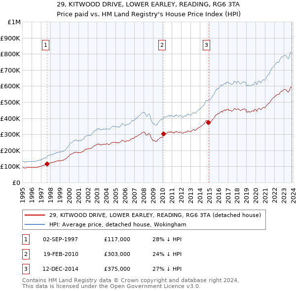 29, KITWOOD DRIVE, LOWER EARLEY, READING, RG6 3TA: Price paid vs HM Land Registry's House Price Index