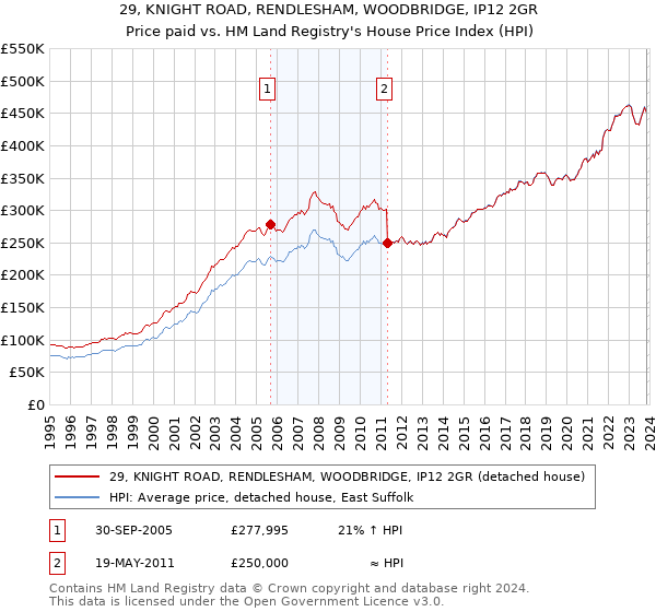 29, KNIGHT ROAD, RENDLESHAM, WOODBRIDGE, IP12 2GR: Price paid vs HM Land Registry's House Price Index
