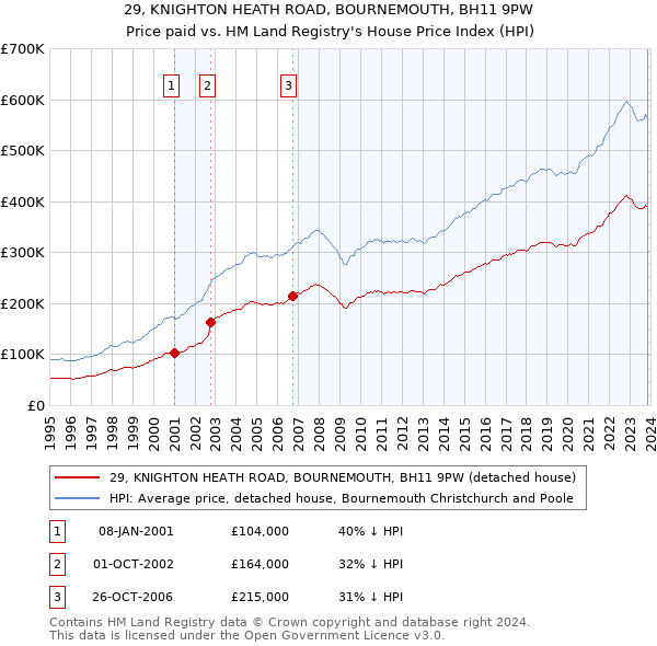 29, KNIGHTON HEATH ROAD, BOURNEMOUTH, BH11 9PW: Price paid vs HM Land Registry's House Price Index
