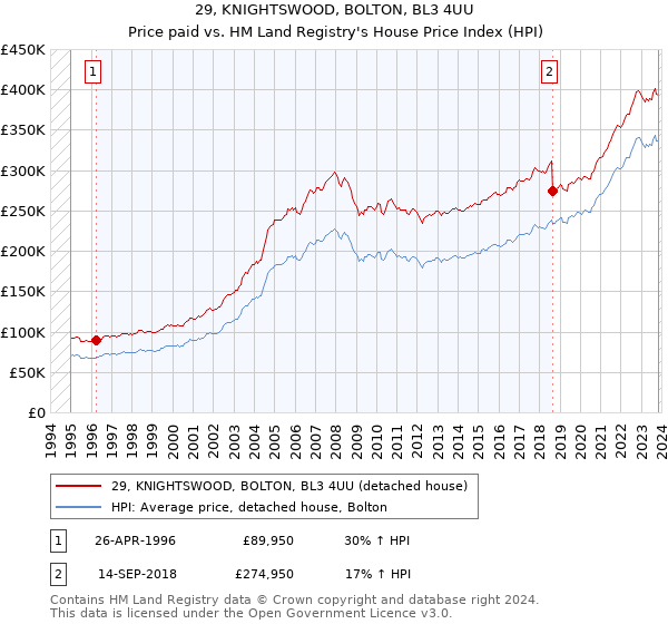 29, KNIGHTSWOOD, BOLTON, BL3 4UU: Price paid vs HM Land Registry's House Price Index