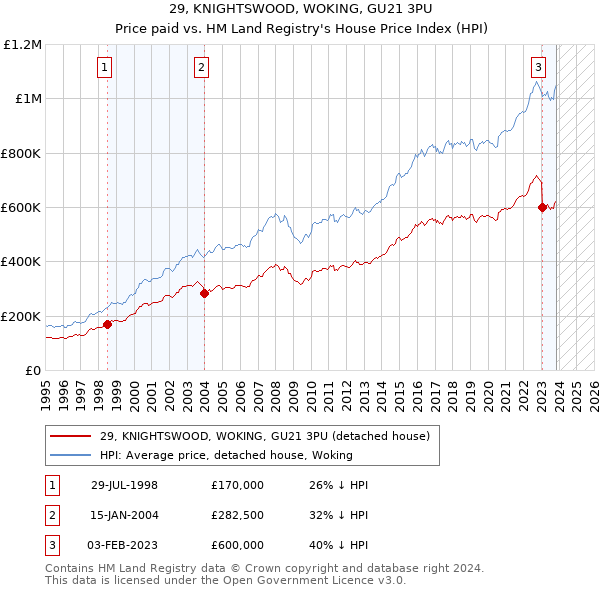 29, KNIGHTSWOOD, WOKING, GU21 3PU: Price paid vs HM Land Registry's House Price Index