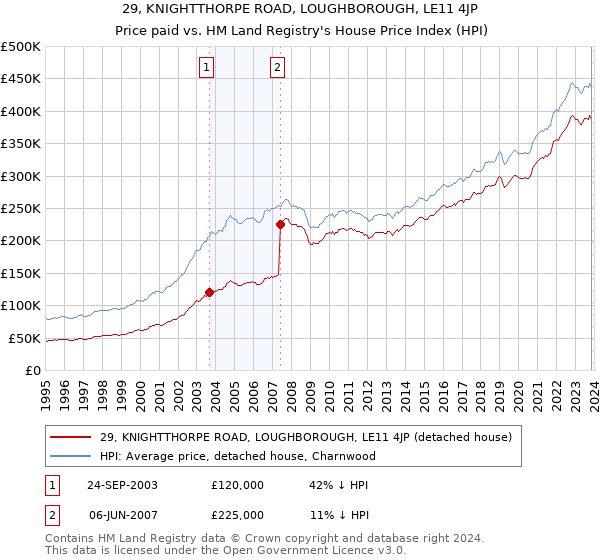 29, KNIGHTTHORPE ROAD, LOUGHBOROUGH, LE11 4JP: Price paid vs HM Land Registry's House Price Index