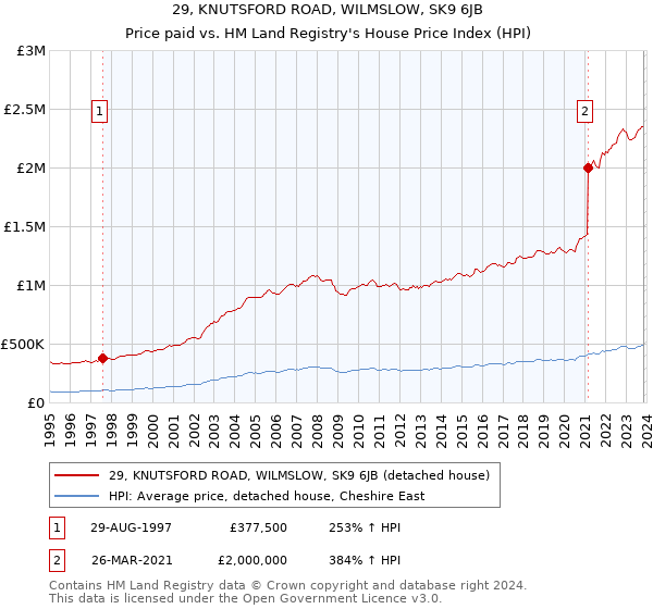 29, KNUTSFORD ROAD, WILMSLOW, SK9 6JB: Price paid vs HM Land Registry's House Price Index