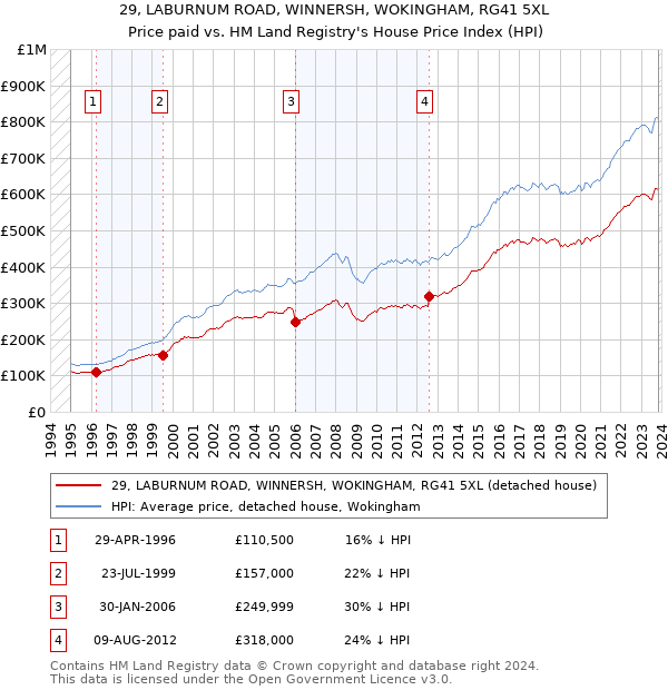 29, LABURNUM ROAD, WINNERSH, WOKINGHAM, RG41 5XL: Price paid vs HM Land Registry's House Price Index