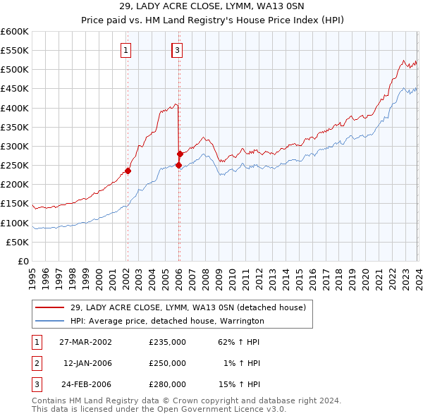 29, LADY ACRE CLOSE, LYMM, WA13 0SN: Price paid vs HM Land Registry's House Price Index