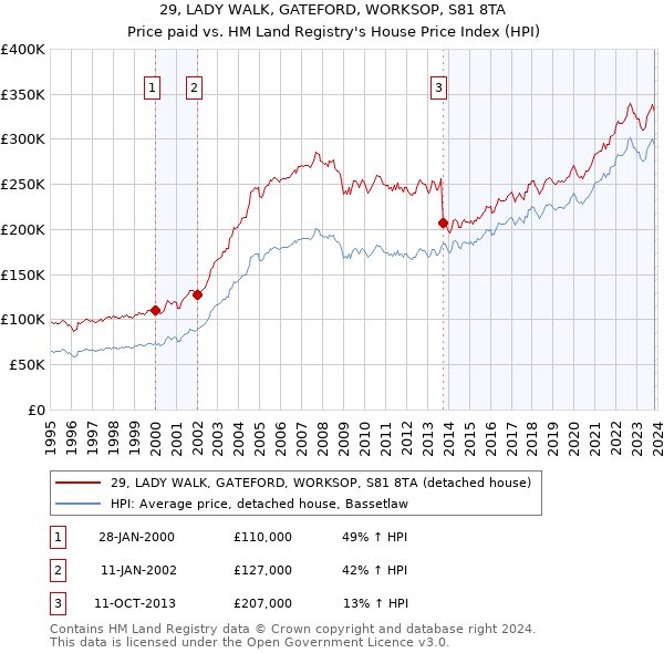 29, LADY WALK, GATEFORD, WORKSOP, S81 8TA: Price paid vs HM Land Registry's House Price Index