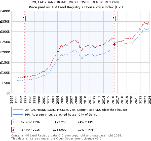29, LADYBANK ROAD, MICKLEOVER, DERBY, DE3 0NU: Price paid vs HM Land Registry's House Price Index