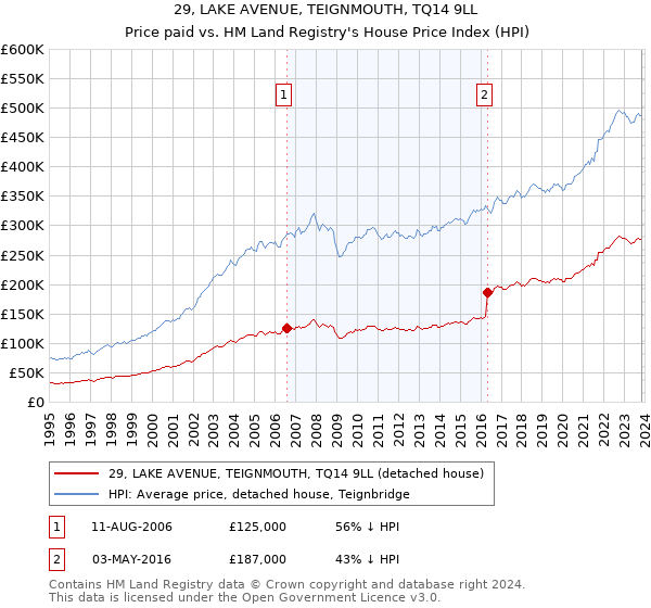 29, LAKE AVENUE, TEIGNMOUTH, TQ14 9LL: Price paid vs HM Land Registry's House Price Index