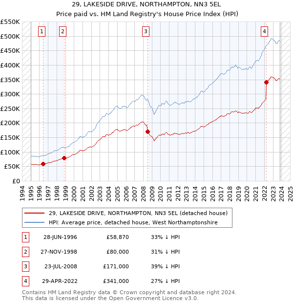29, LAKESIDE DRIVE, NORTHAMPTON, NN3 5EL: Price paid vs HM Land Registry's House Price Index