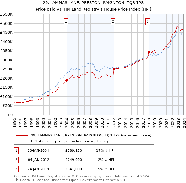 29, LAMMAS LANE, PRESTON, PAIGNTON, TQ3 1PS: Price paid vs HM Land Registry's House Price Index