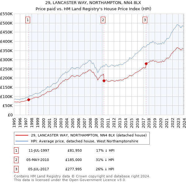 29, LANCASTER WAY, NORTHAMPTON, NN4 8LX: Price paid vs HM Land Registry's House Price Index