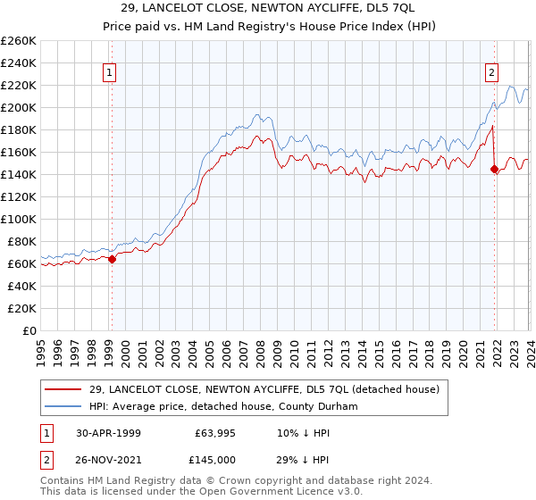 29, LANCELOT CLOSE, NEWTON AYCLIFFE, DL5 7QL: Price paid vs HM Land Registry's House Price Index