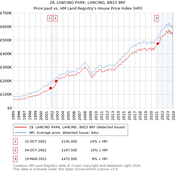 29, LANCING PARK, LANCING, BN15 8RF: Price paid vs HM Land Registry's House Price Index
