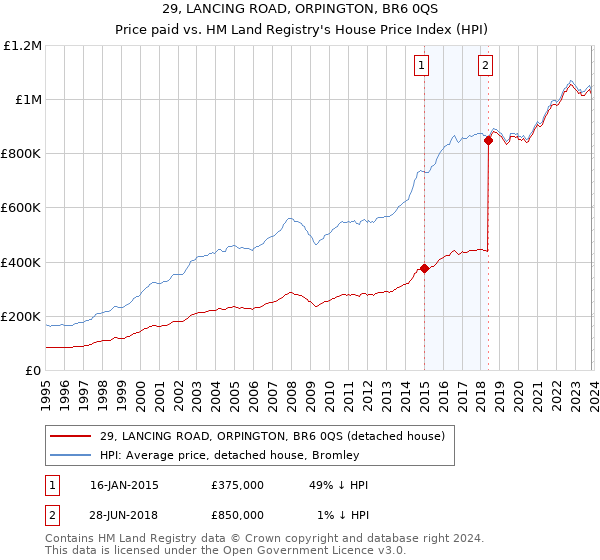 29, LANCING ROAD, ORPINGTON, BR6 0QS: Price paid vs HM Land Registry's House Price Index