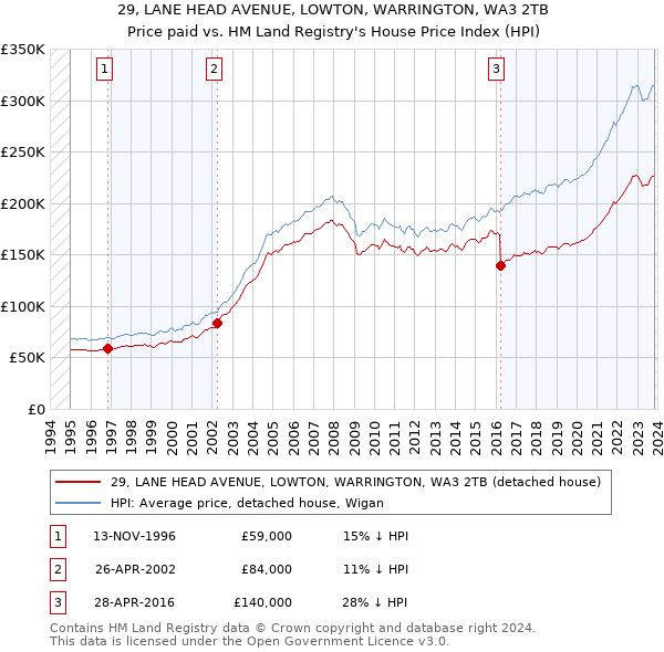 29, LANE HEAD AVENUE, LOWTON, WARRINGTON, WA3 2TB: Price paid vs HM Land Registry's House Price Index