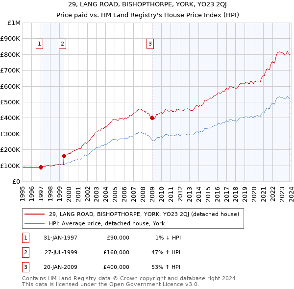 29, LANG ROAD, BISHOPTHORPE, YORK, YO23 2QJ: Price paid vs HM Land Registry's House Price Index