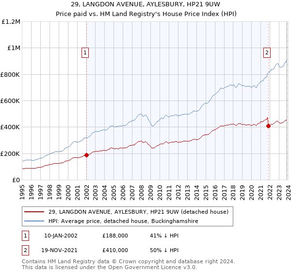 29, LANGDON AVENUE, AYLESBURY, HP21 9UW: Price paid vs HM Land Registry's House Price Index