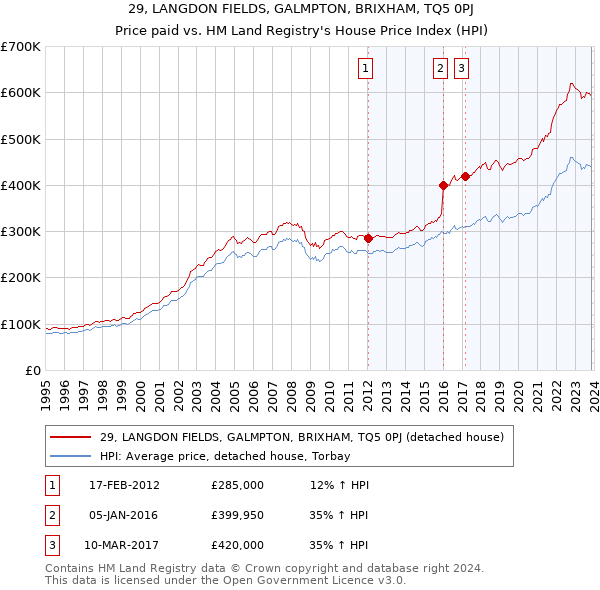 29, LANGDON FIELDS, GALMPTON, BRIXHAM, TQ5 0PJ: Price paid vs HM Land Registry's House Price Index
