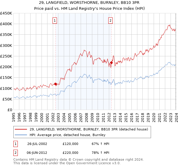 29, LANGFIELD, WORSTHORNE, BURNLEY, BB10 3PR: Price paid vs HM Land Registry's House Price Index