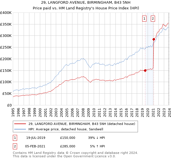 29, LANGFORD AVENUE, BIRMINGHAM, B43 5NH: Price paid vs HM Land Registry's House Price Index